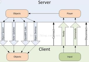 unity3d 網(wǎng)絡(luò) 一 高級(jí)開發(fā) 網(wǎng)絡(luò)解決方案